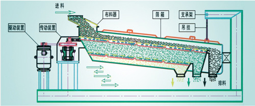 石灰粉平面回转筛的运行原理和工作过程