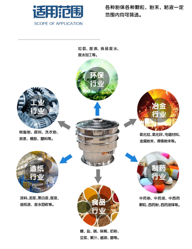 食品行业中不锈钢平面回转筛的应用